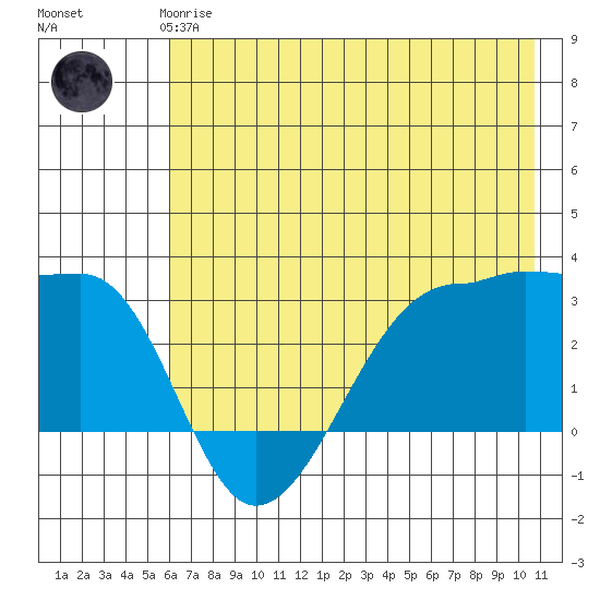 Amukta Island tide chart for Thursday, June 6, 2024