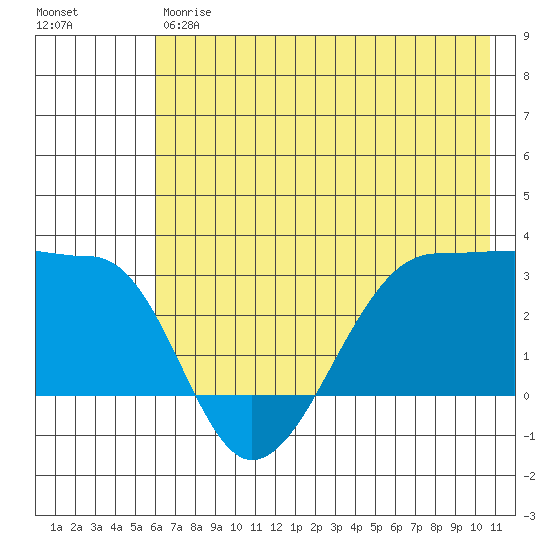 Amukta Island tide chart for Friday, June 7, 2024