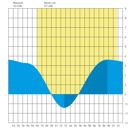 Amukta Island tide chart for Saturday, June 8, 2024