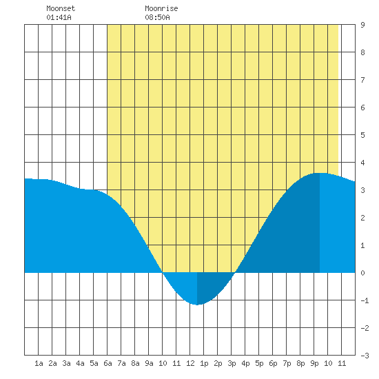 Amukta Island tide chart for Sunday, June 9, 2024