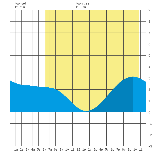 Amukta Island tide chart for Wednesday, July 10, 2024