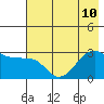 Amukta Island tide chart for Wednesday, July 10, 2024