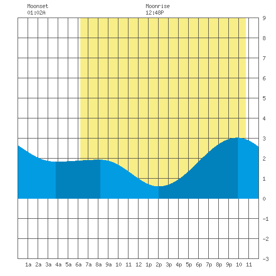 Amukta Island tide chart for Thursday, July 11, 2024