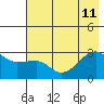 Amukta Island tide chart for Thursday, July 11, 2024
