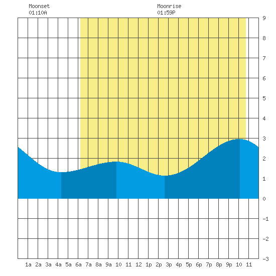 Amukta Island tide chart for Friday, July 12, 2024