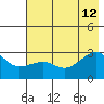 Amukta Island tide chart for Friday, July 12, 2024