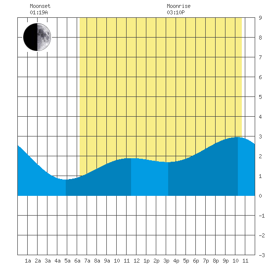 Amukta Island tide chart for Saturday, July 13, 2024
