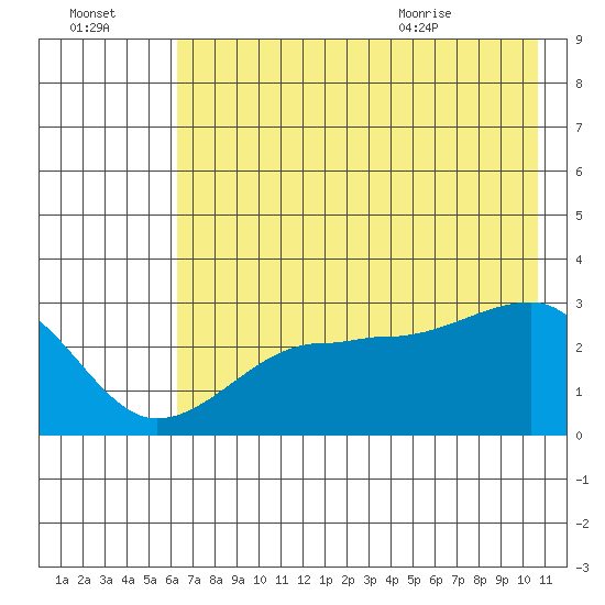 Amukta Island tide chart for Sunday, July 14, 2024