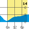 Amukta Island tide chart for Sunday, July 14, 2024