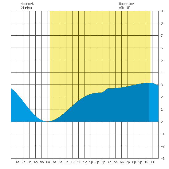 Amukta Island tide chart for Monday, July 15, 2024