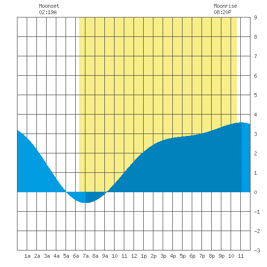 Amukta Island tide chart for Wednesday, July 17, 2024