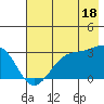 Amukta Island tide chart for Thursday, July 18, 2024