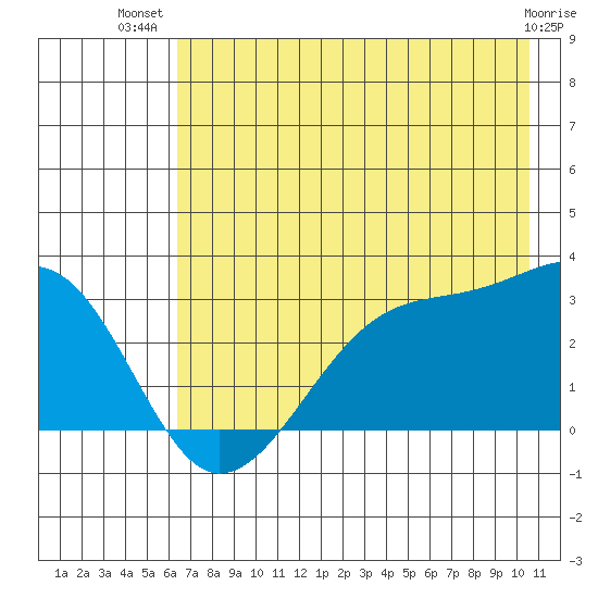 Amukta Island tide chart for Friday, July 19, 2024