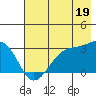 Amukta Island tide chart for Friday, July 19, 2024