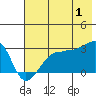 Amukta Island tide chart for Monday, July 1, 2024