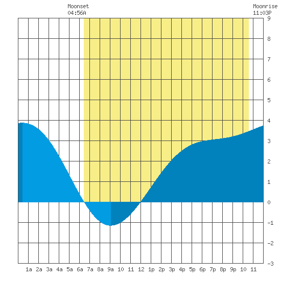 Amukta Island tide chart for Saturday, July 20, 2024