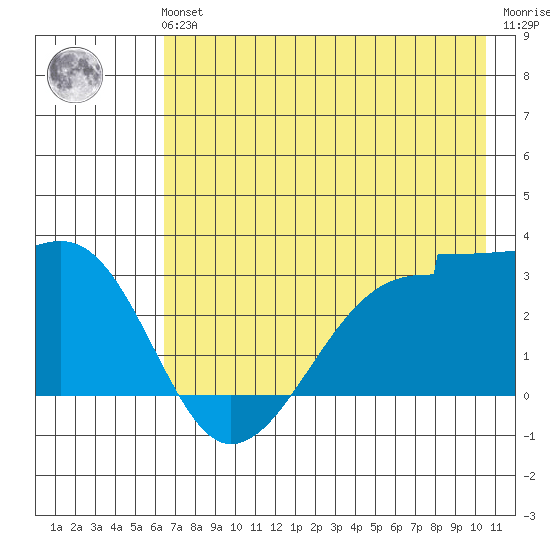 Amukta Island tide chart for Sunday, July 21, 2024