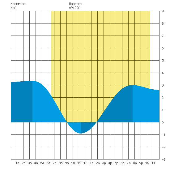 Amukta Island tide chart for Tuesday, July 23, 2024