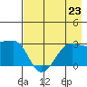 Amukta Island tide chart for Tuesday, July 23, 2024