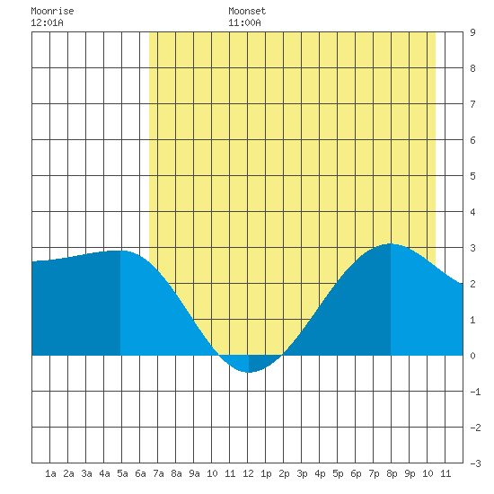 Amukta Island tide chart for Wednesday, July 24, 2024
