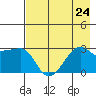 Amukta Island tide chart for Wednesday, July 24, 2024