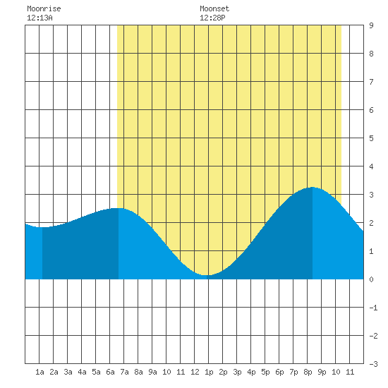 Amukta Island tide chart for Thursday, July 25, 2024