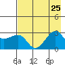 Amukta Island tide chart for Thursday, July 25, 2024