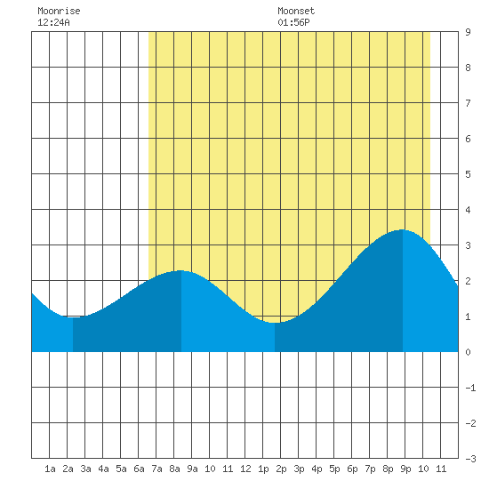Amukta Island tide chart for Friday, July 26, 2024