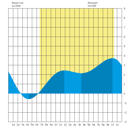 Amukta Island tide chart for Sunday, July 28, 2024
