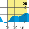 Amukta Island tide chart for Sunday, July 28, 2024