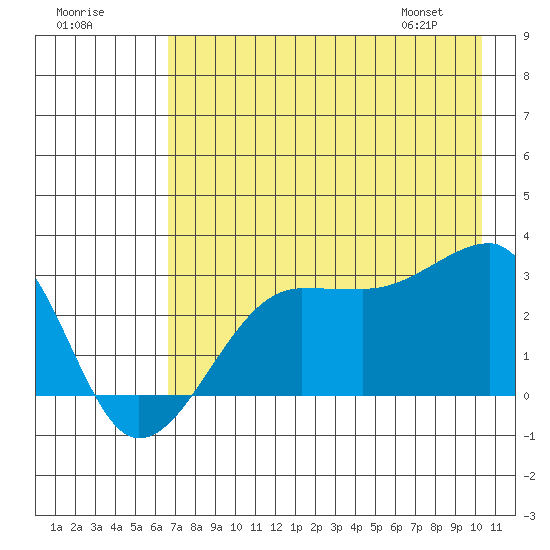 Amukta Island tide chart for Monday, July 29, 2024