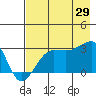 Amukta Island tide chart for Monday, July 29, 2024