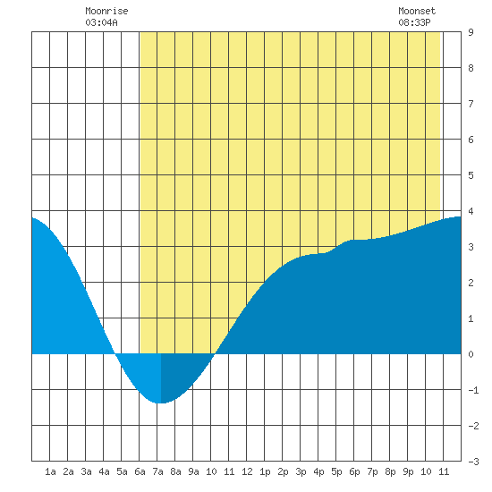 Amukta Island tide chart for Tuesday, July 2, 2024