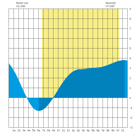 Amukta Island tide chart for Tuesday, July 30, 2024