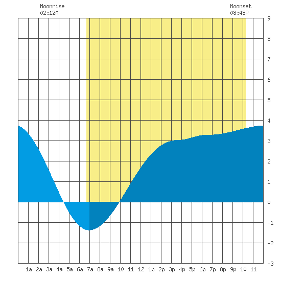 Amukta Island tide chart for Wednesday, July 31, 2024