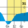Amukta Island tide chart for Wednesday, July 31, 2024