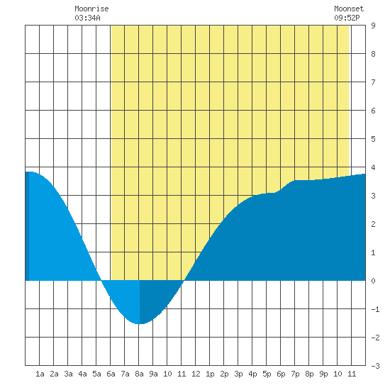 Amukta Island tide chart for Wednesday, July 3, 2024