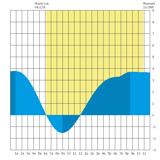 Amukta Island tide chart for Thursday, July 4, 2024