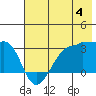 Amukta Island tide chart for Thursday, July 4, 2024