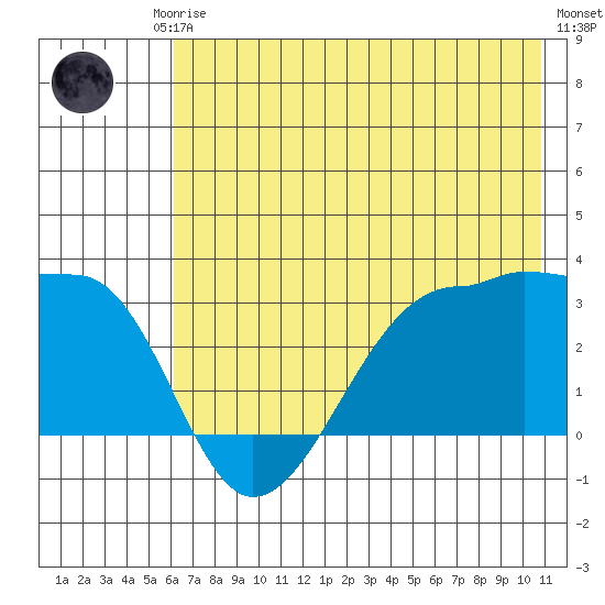Amukta Island tide chart for Friday, July 5, 2024