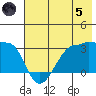 Amukta Island tide chart for Friday, July 5, 2024