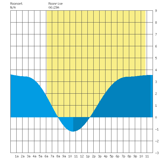 Amukta Island tide chart for Saturday, July 6, 2024