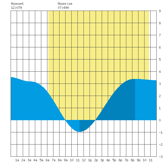 Amukta Island tide chart for Sunday, July 7, 2024