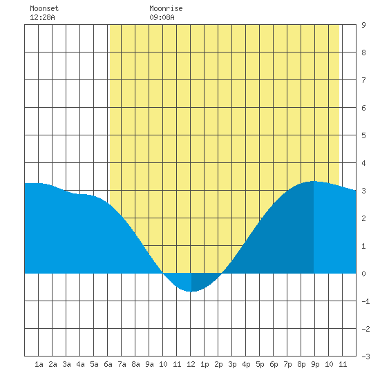 Amukta Island tide chart for Monday, July 8, 2024