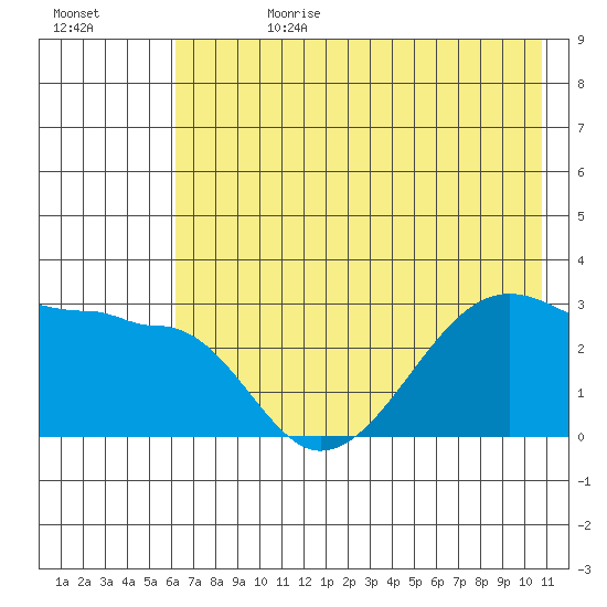 Amukta Island tide chart for Tuesday, July 9, 2024