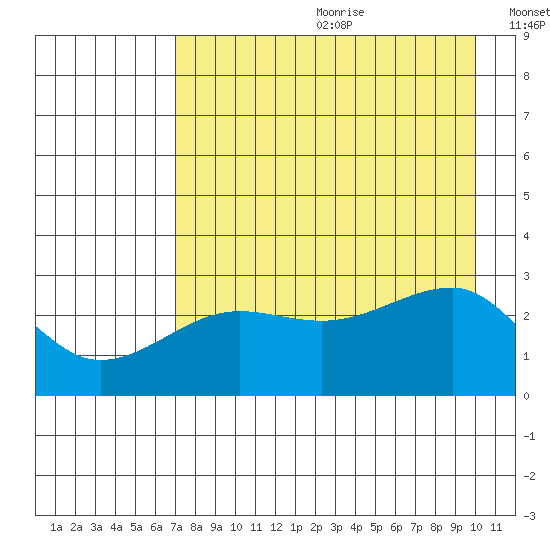 Amukta Island tide chart for Saturday, August 10, 2024