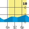 Amukta Island tide chart for Saturday, August 10, 2024