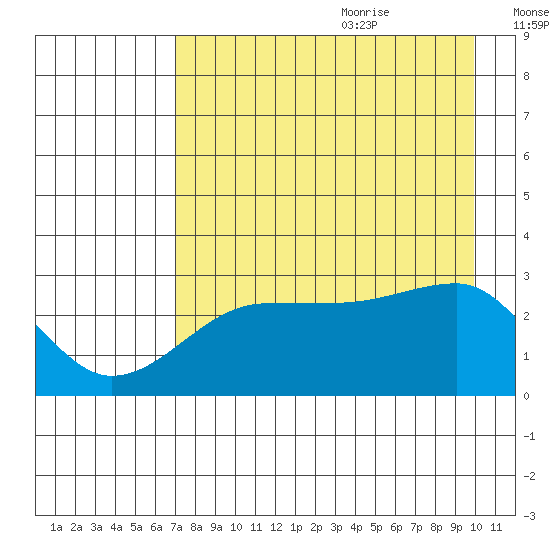 Amukta Island tide chart for Sunday, August 11, 2024