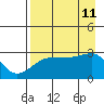 Amukta Island tide chart for Sunday, August 11, 2024