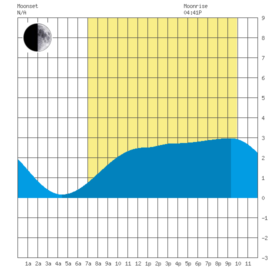 Amukta Island tide chart for Monday, August 12, 2024